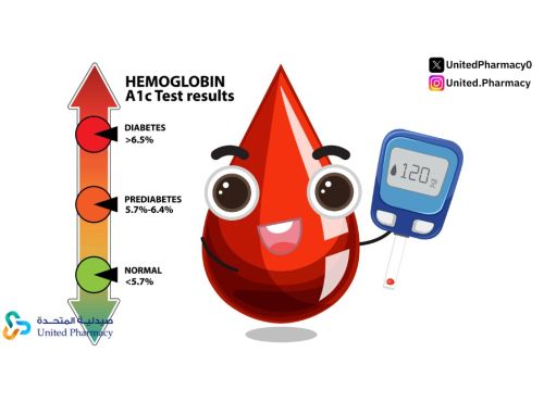 إليك أهم اعراض ارتفاع السكر التراكمي وكيفية التعامل معه